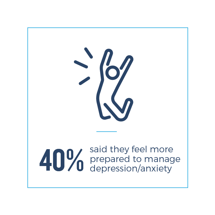 40% said they fell more prepared to manage depression/anxiety