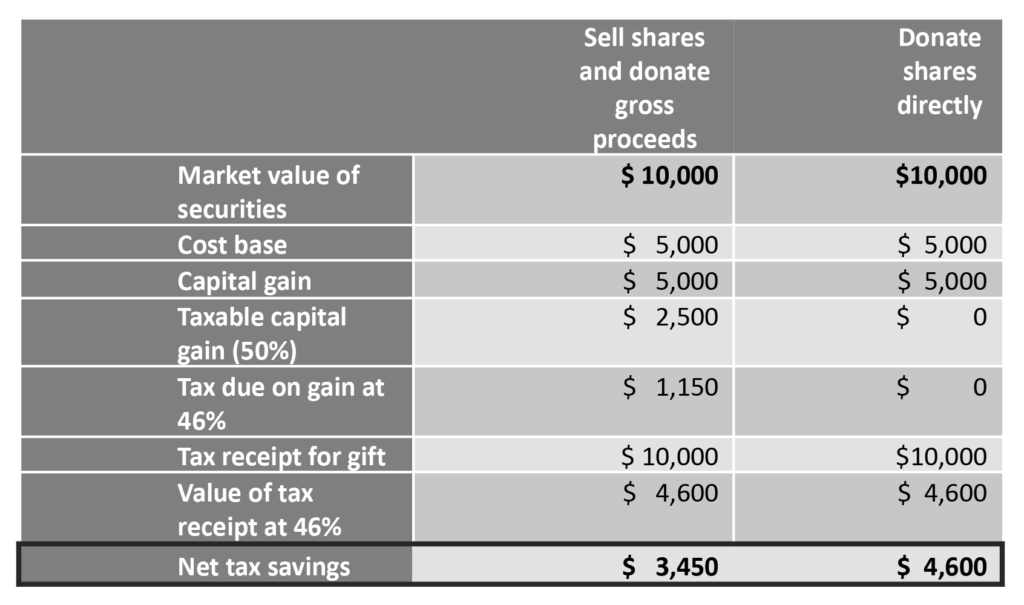 Donate securities savings chart